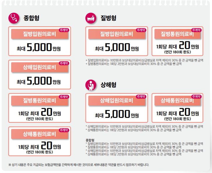 우체국 실비보험 주계약 보장금액 안내