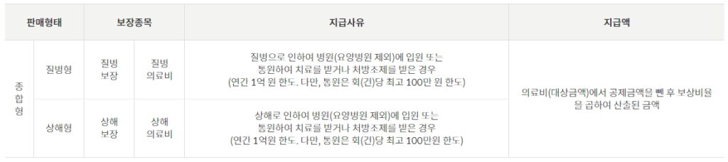 우체국 노후실손의료비보험 보장내용